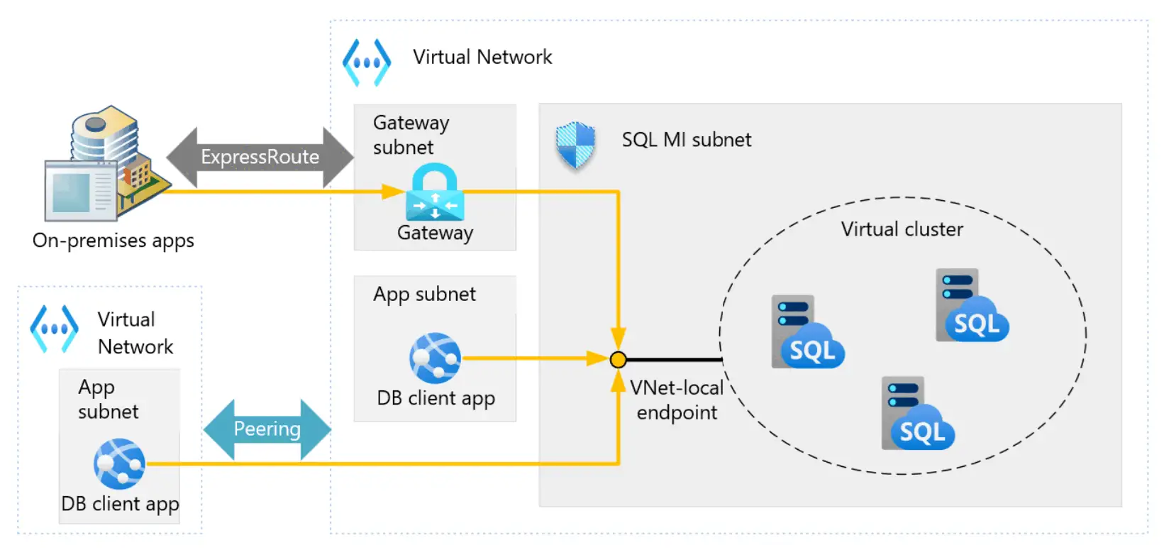 Azure SQL & Managed Databases visualization