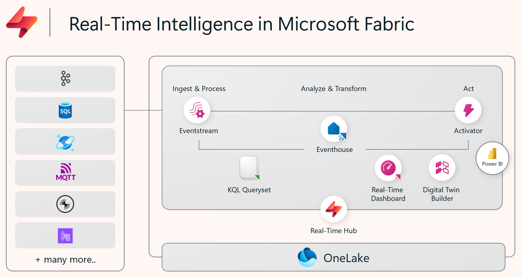 Real-Time Analytics visualization